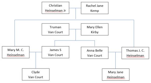 Double Cousins Chart